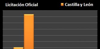 Licitación Oficial por fecha de apertura, III Trimetre Castilla y León