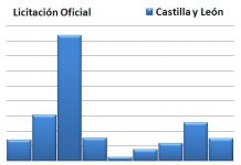 Datos Estadísticos de Licitación Oficial en Castilla y León