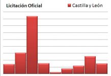 La licitación de obra oficial en Castilla y León alcanza los 1.674 Millones de euros a 30 de noviembre