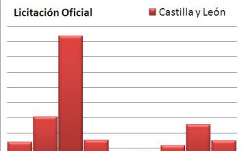 La licitación de obra oficial en Castilla y León alcanza los 1.674 Millones de euros a 30 de noviembre