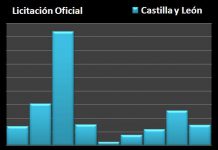 La licitación de obra oficial en Castilla y León cae un 33.20 % en el I trimestre del año