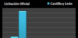 La licitación de obra crece en el primer trimestre del año, con respecto a 2013