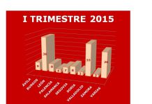 Licitación oficial I Trimestre de 2015 en CYL. Datos provisionales por fecha de apertura