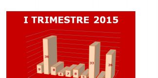 Licitación oficial I Trimestre de 2015 en CYL. Datos provisionales por fecha de apertura