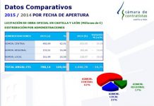 La Cámara de Contratistas califica de CATASTRÓFICO el ejercicio de 2015 para el sector de la obra pública en Castilla y León, con un descenso de la licitación del 25 por ciento