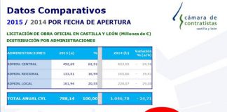 La Cámara de Contratistas califica de CATASTRÓFICO el ejercicio de 2015 para el sector de la obra pública en Castilla y León, con un descenso de la licitación del 25 por ciento