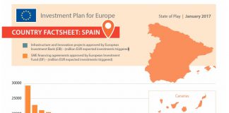 España es el segundo país europeo que más financiación ha captado del Plan Juncker en 2016