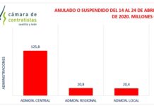 La Cámara publica más de 167 millones en licitaciones suspendidas