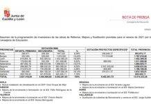 La Consejería de Educación realizará obras de Reforma, Mejora y Sustitución (RMS) en 213 centros de Castilla y León por un valor superior a los 13,5 Millones de euros