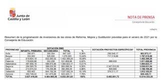 La Consejería de Educación realizará obras de Reforma, Mejora y Sustitución (RMS) en 213 centros de Castilla y León por un valor superior a los 13,5 Millones de euros